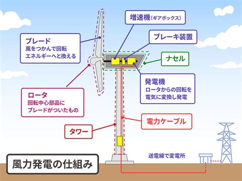 風車 原理|風力発電のしくみ 